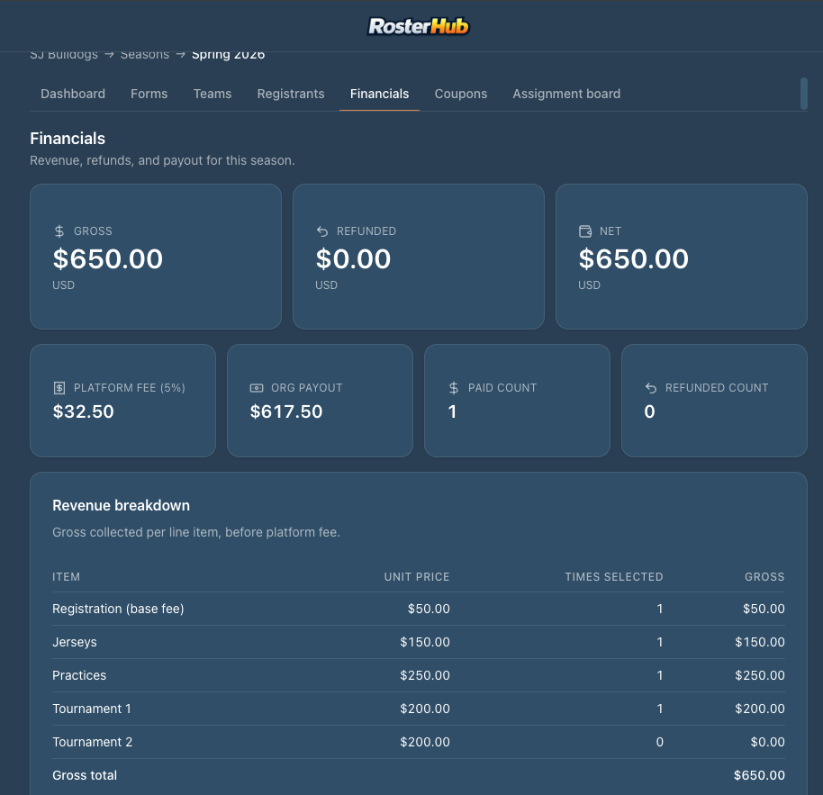 Season financials: gross, refunds, net, the 5% platform fee and org payout